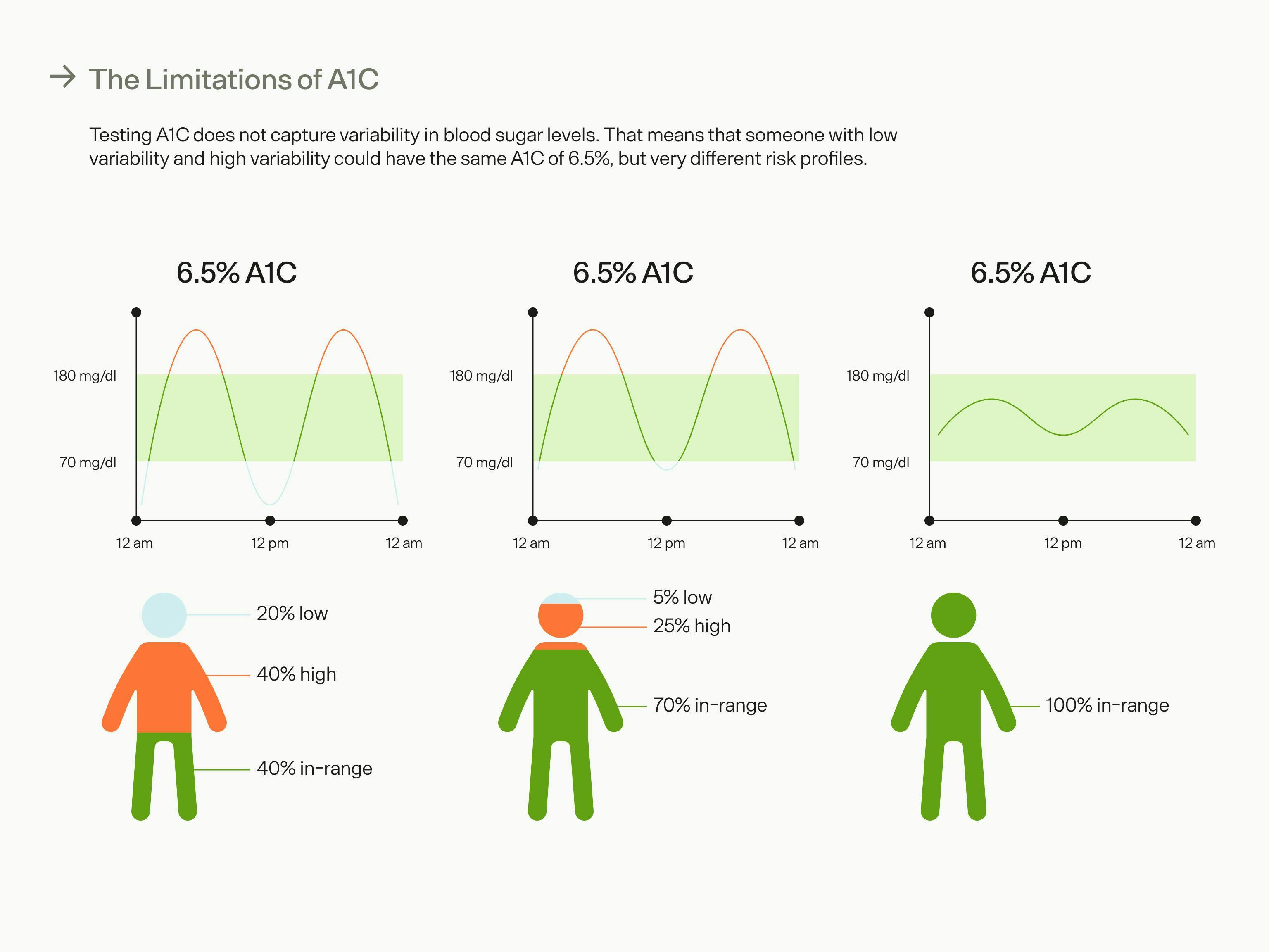 limitations of a1c graphic